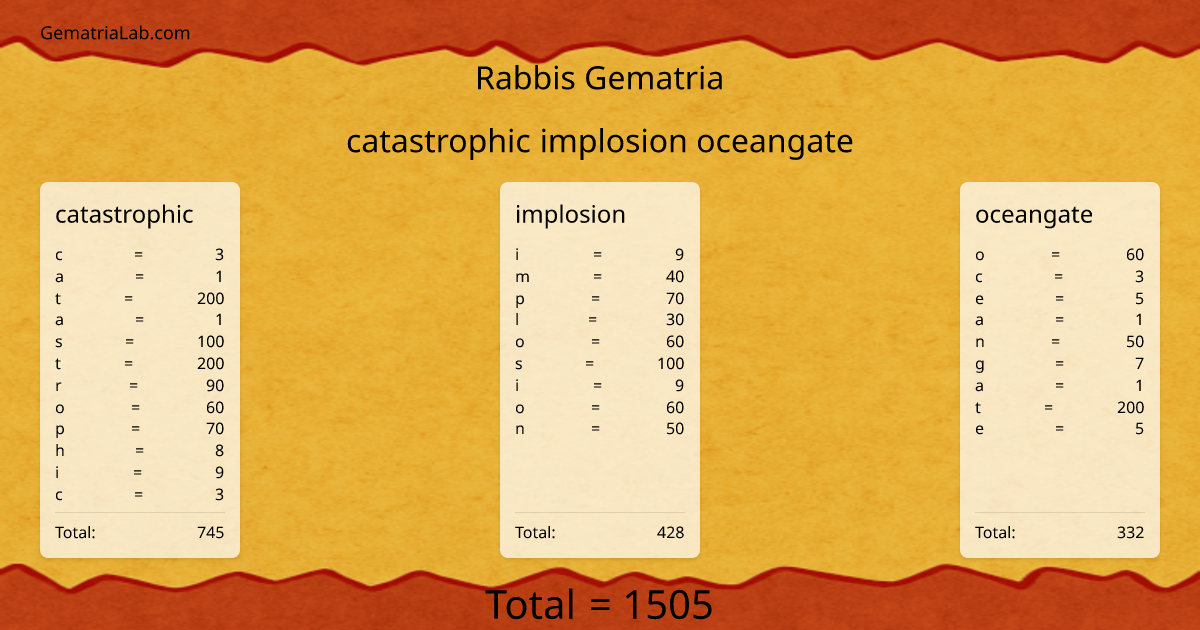 catastrophic implosion oceangate in rabbis Gematria